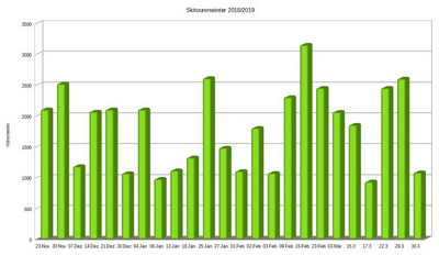 Statistik Skitourenwinter 2018/2019